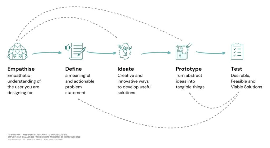 The Stanford Design School (d.school)'s non-linear and iterative design thinking methodology