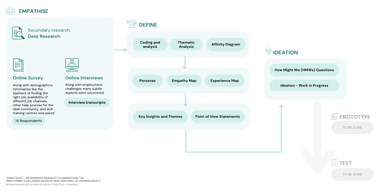 My Design Process - Empathise, Define, Ideation and Prototype